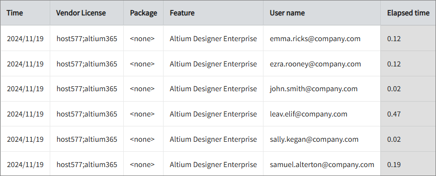 Feature Elapsed Time per User