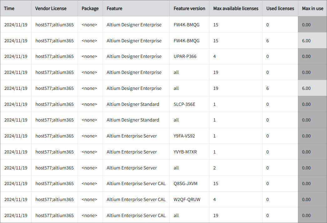 Max Available vs Max in Use Licenses per Feature