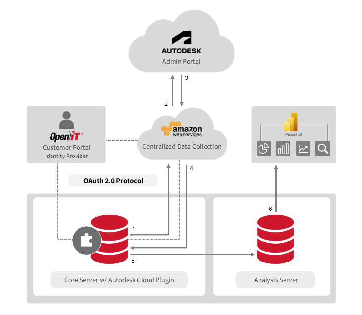 Autodesk Cloud: Data Collection Architecture