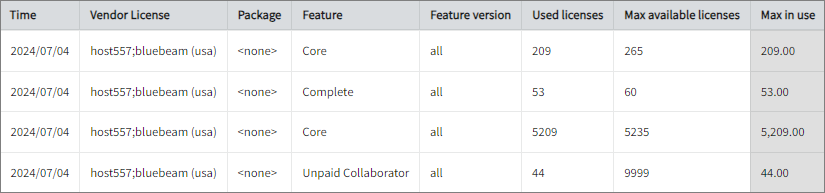 Max Available vs Max in Use Licenses per Feature