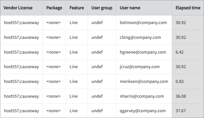 Feature Elapsed Time per User