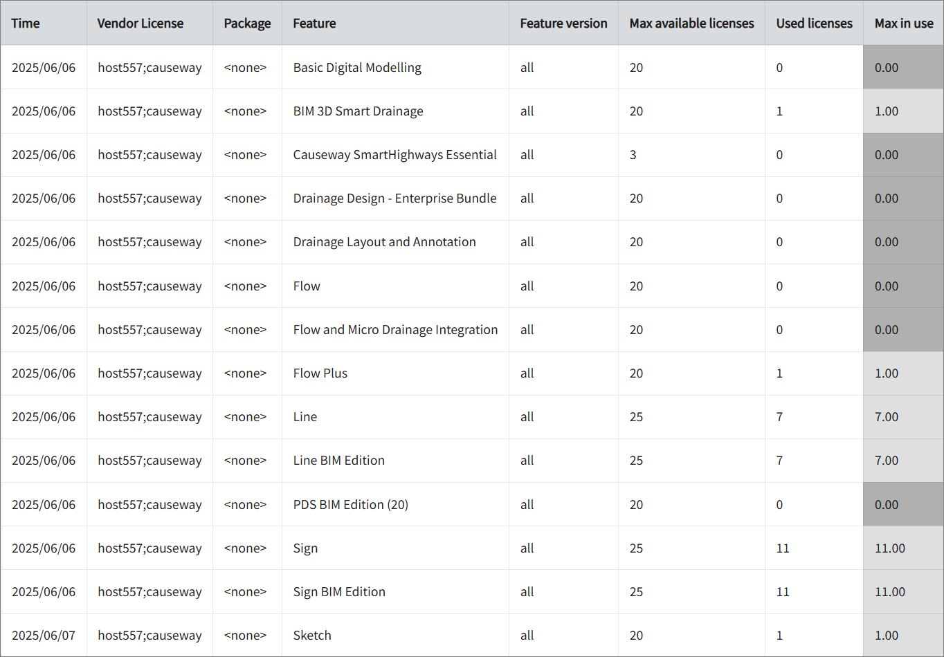 Max Available vs Max in Use Licenses per Feature