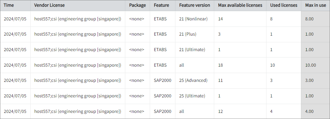 Max Available vs Max in Use Licenses per Feature