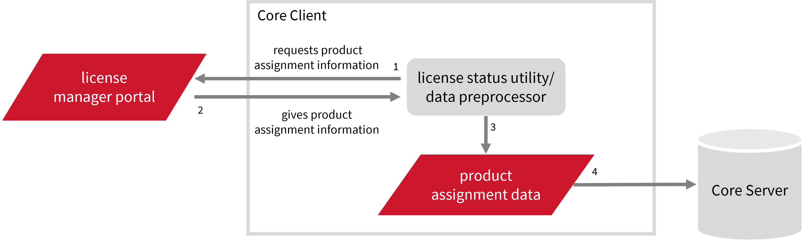 Product Assignment Data Collection Workflow