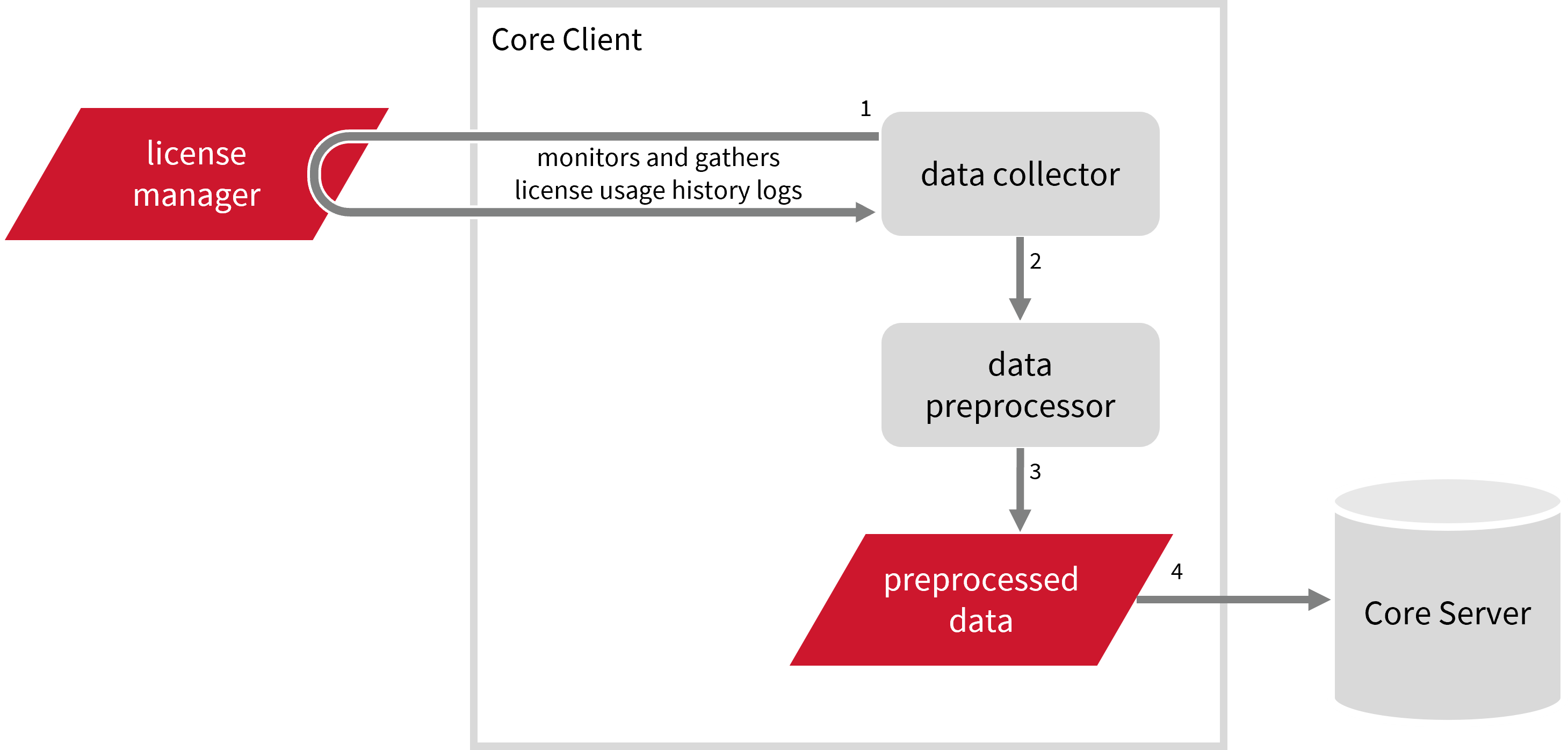 Log File Parsing Workflow