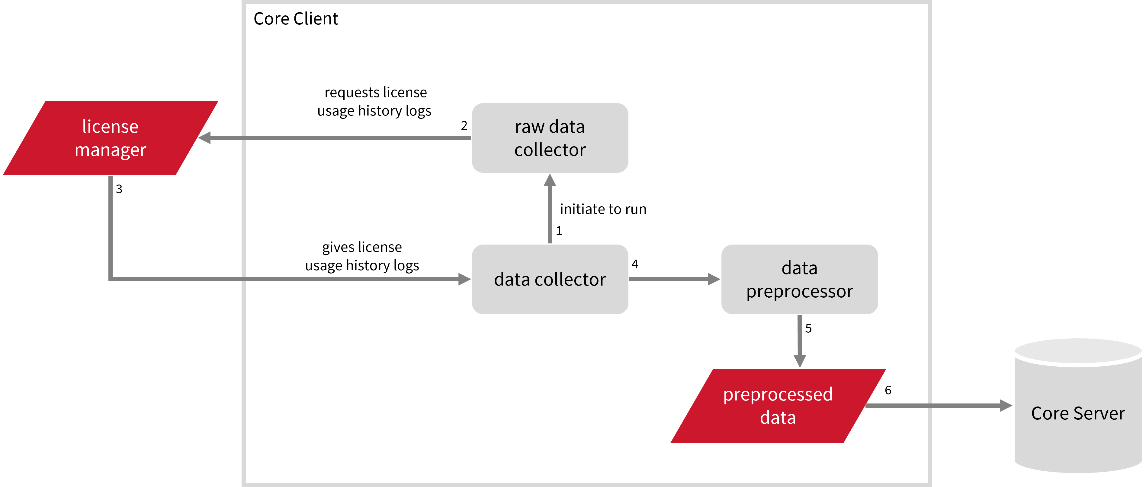 Log File Parsing Workflow with Raw Collector