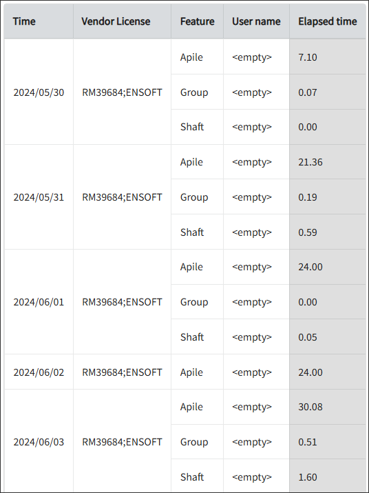 Feature Elapsed Time per User