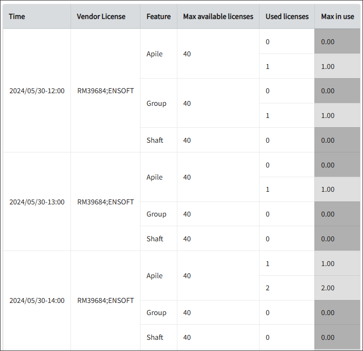 Max Available vs Max in Use Licenses per Feature