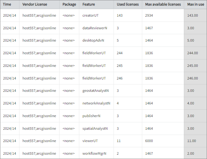 Max in Use vs Max Available Licenses per Feature