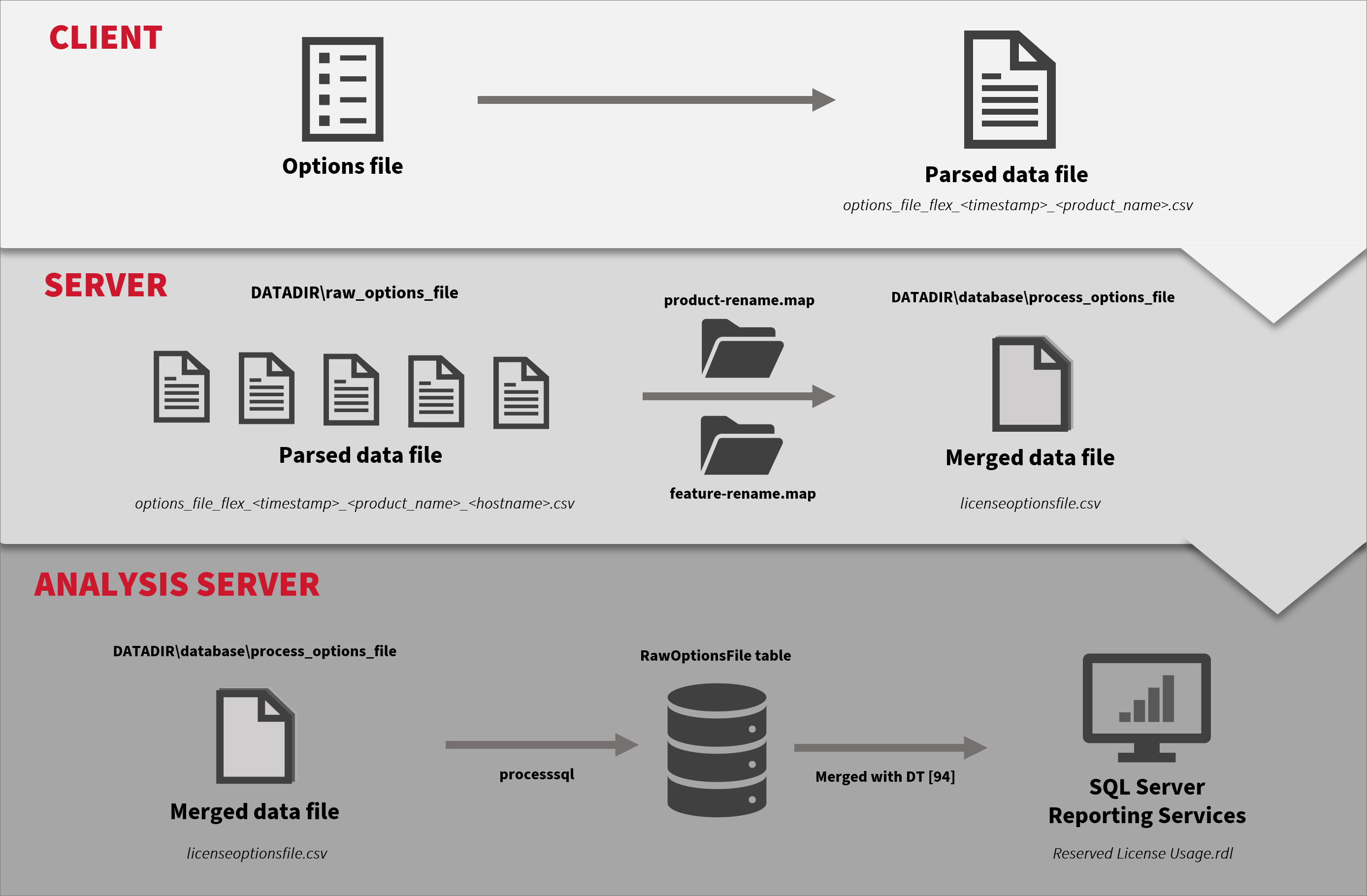 Historcal Data Flow