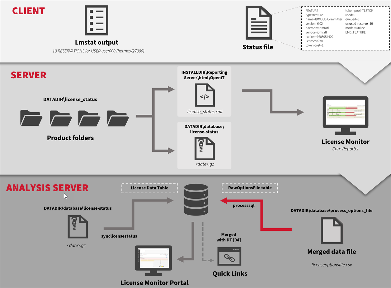 Historcal Data Flow