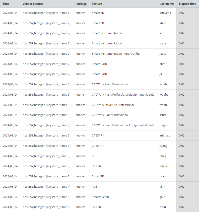 Feature Elapsed Time per User