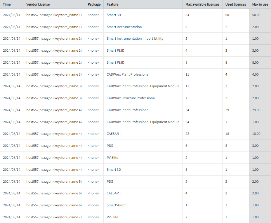 Max Available vs Max in Use Licenses per Feature