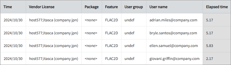 Feature Elapsed Time per User