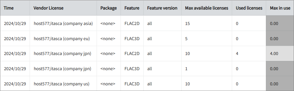 Max Available vs Max in Use Licenses per Feature