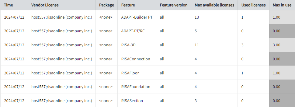 Max Available vs Max in Use Licenses per Feature