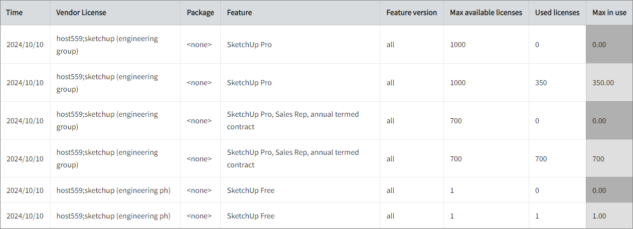 Max Available vs Max in Use Licenses per Feature