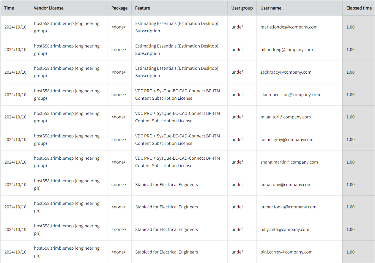 Feature Elapsed Time per User