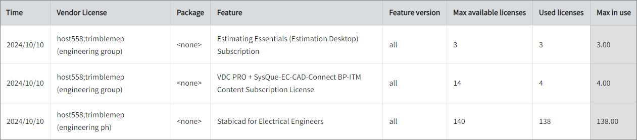 Max Available vs Max in Use Licenses per Feature