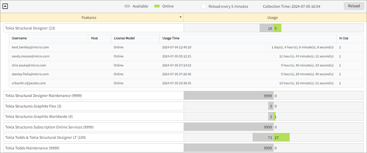 Drilled Down Feature View