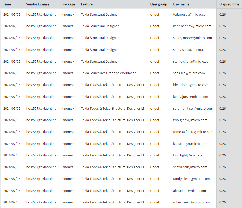 Feature Elapsed Time per User