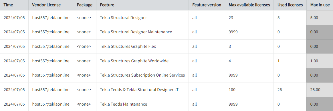 Max Available vs Max in Use Licenses per Feature