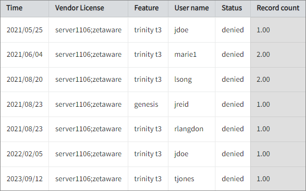 Denied Licenses per Feature