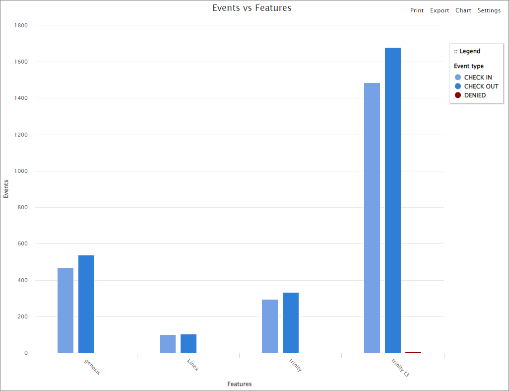 Events vs Features