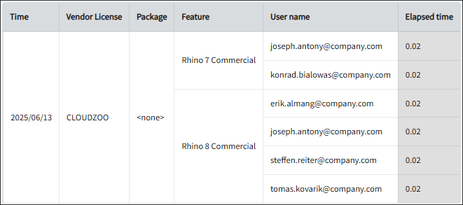 Feature Elapsed Time per User