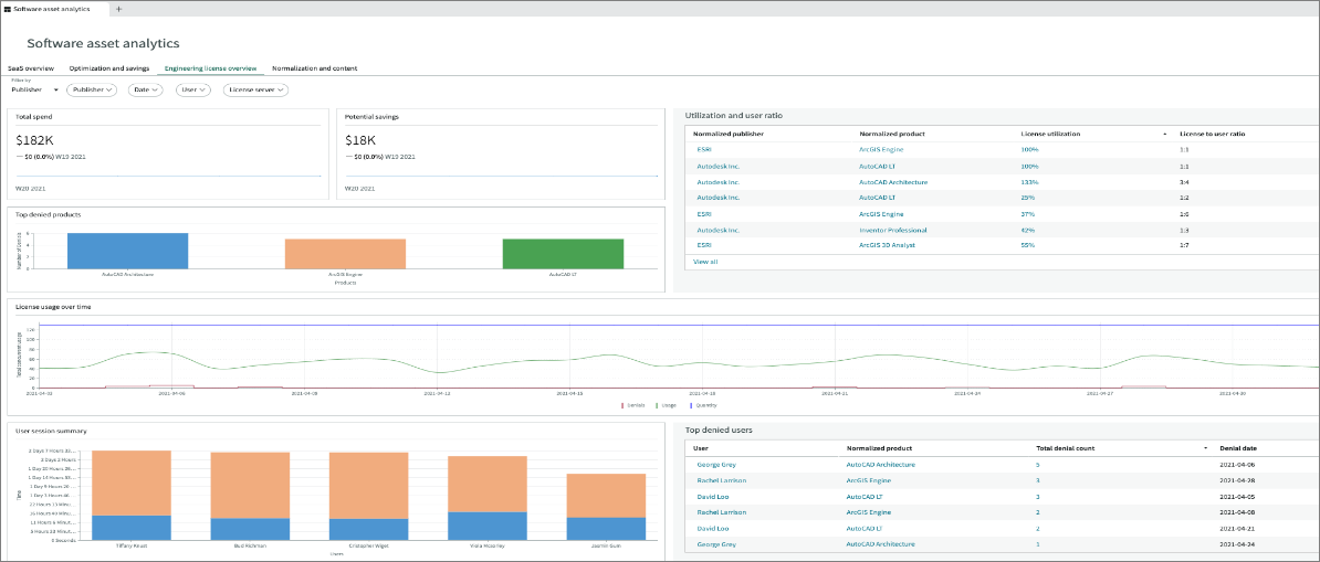 ServiceNow Integration: Dashboard - Engineering License Overview