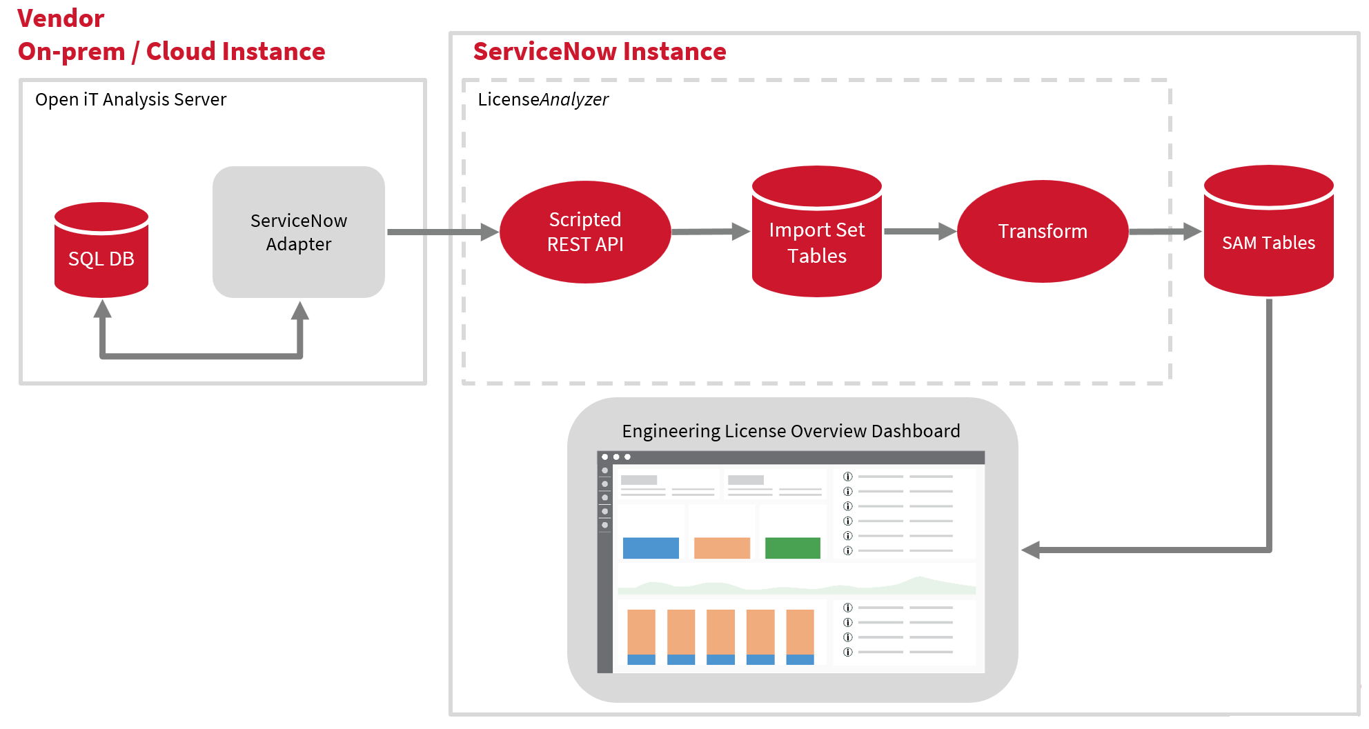 ServiceNow Integration: LicenseAnalyzer (ServiceNow Store Application) - Data Flow