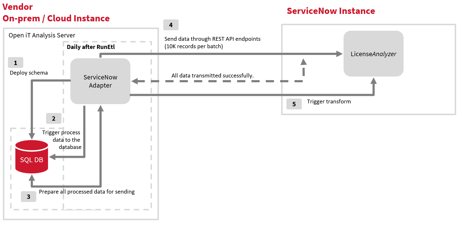 ServiceNow Integration: ServiceNow Adapter - Data Flow