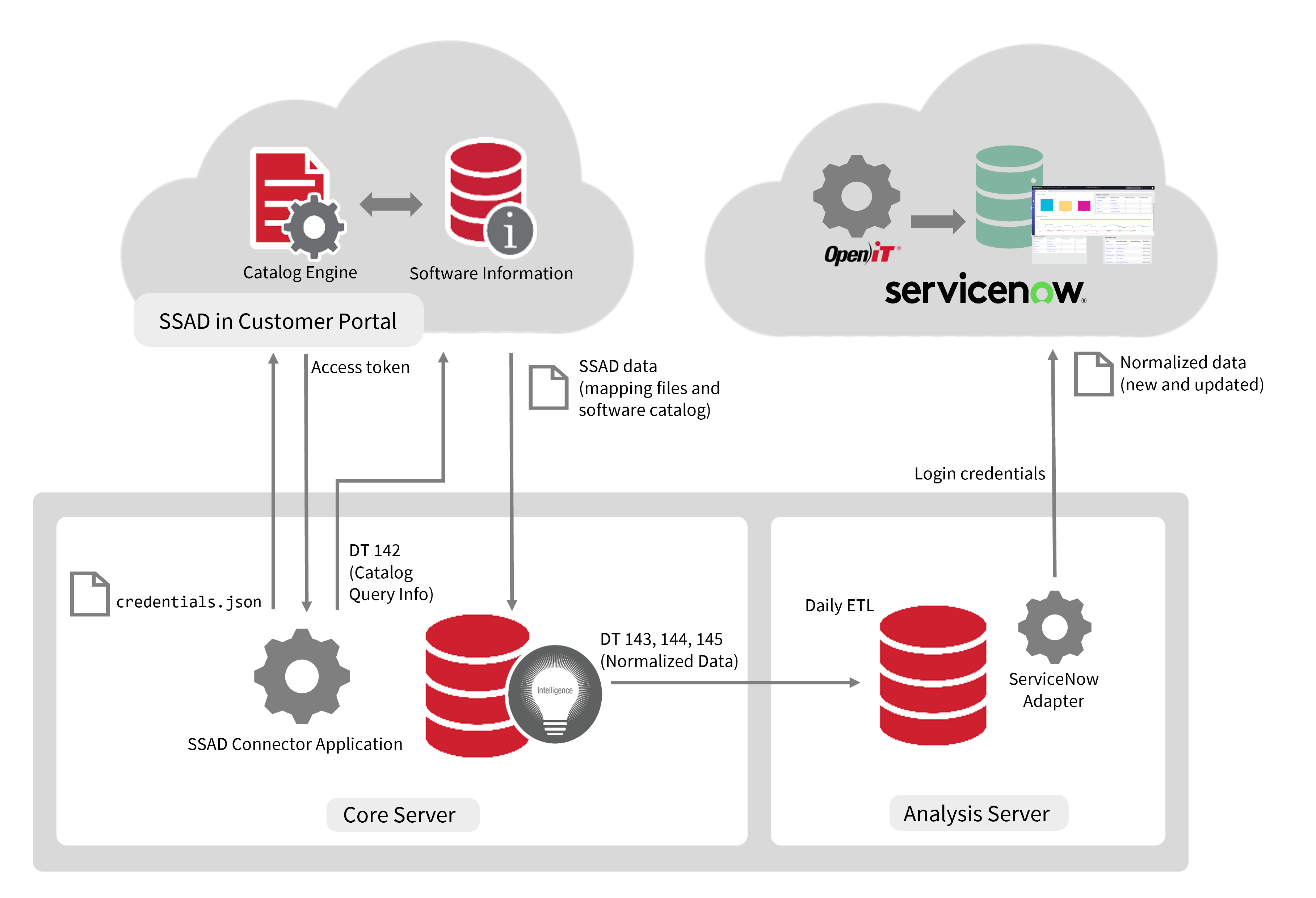 ServiceNow Integration: General Data Flow