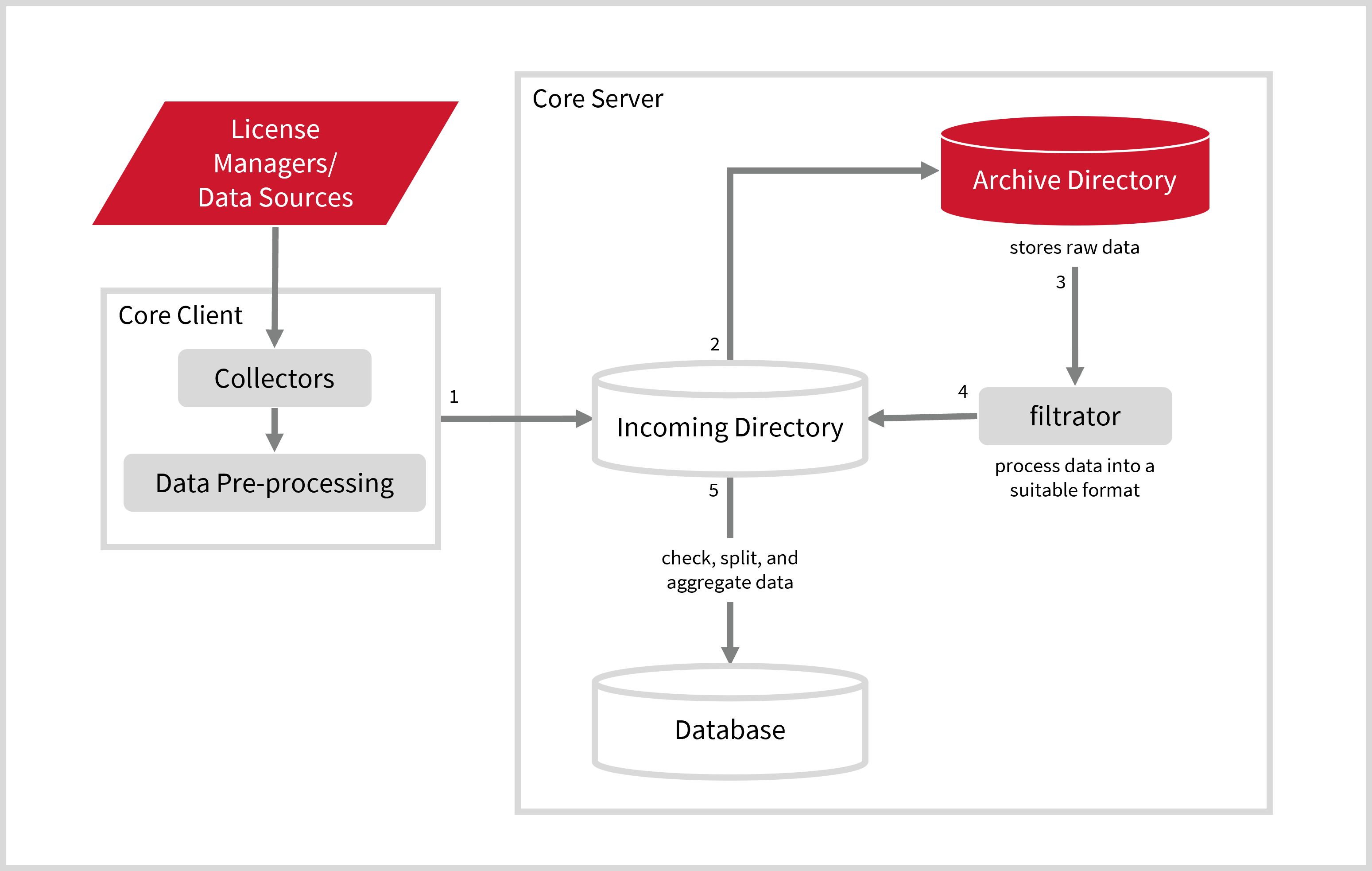 Open iT Data Flow: Core Server Loading