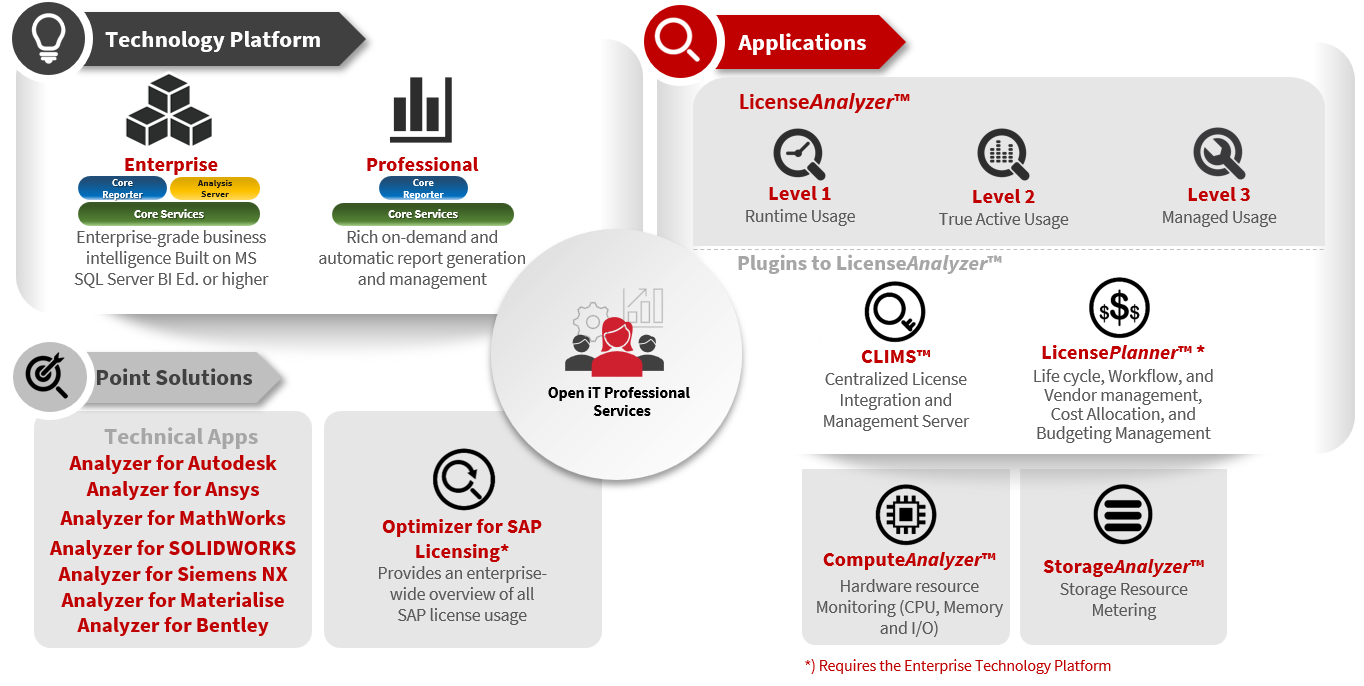 Open iT Product Offerings