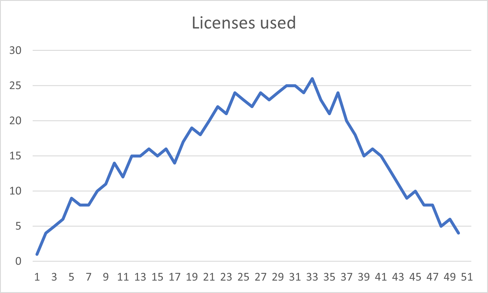 Licenses Used