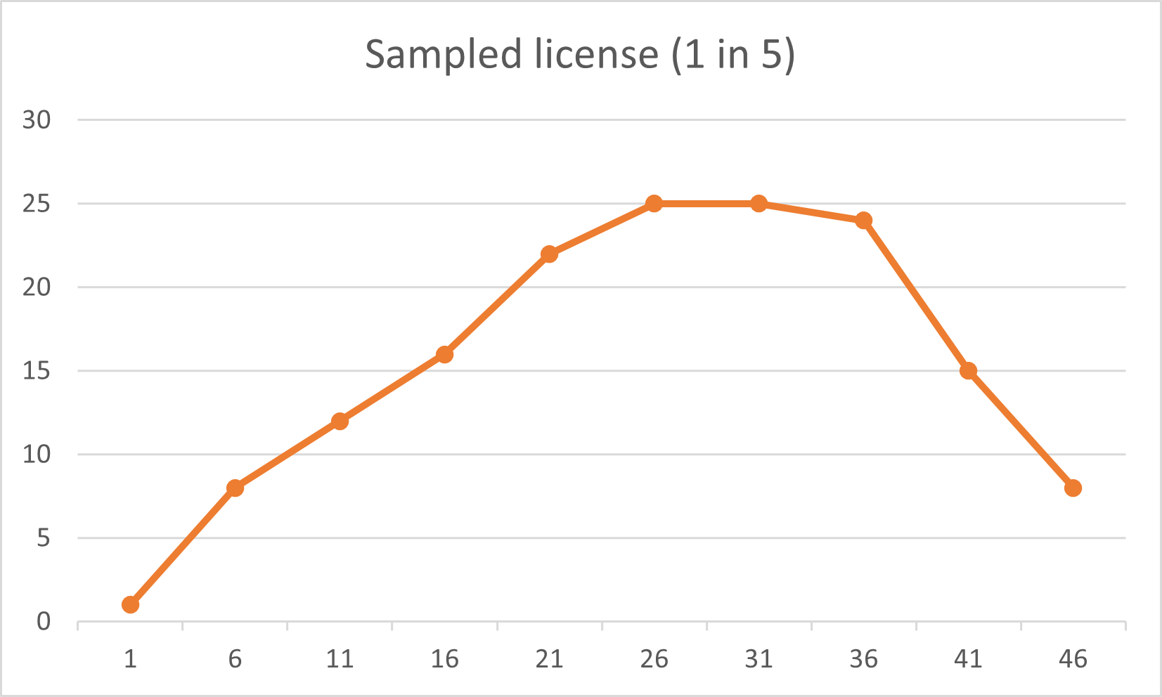 Sampled License