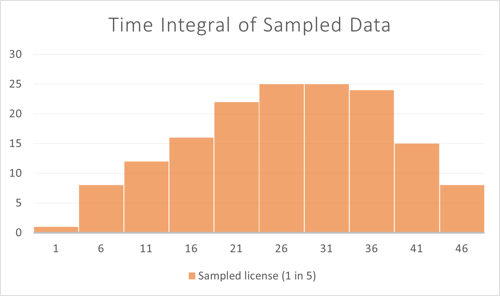 Time Integral of Sampled Data